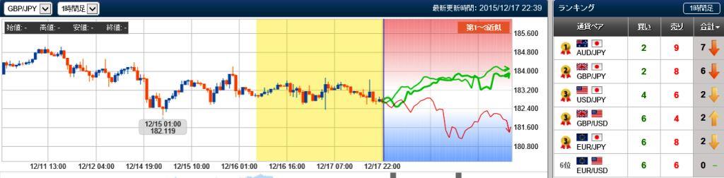 ポン円　未来チャート検証　20151217